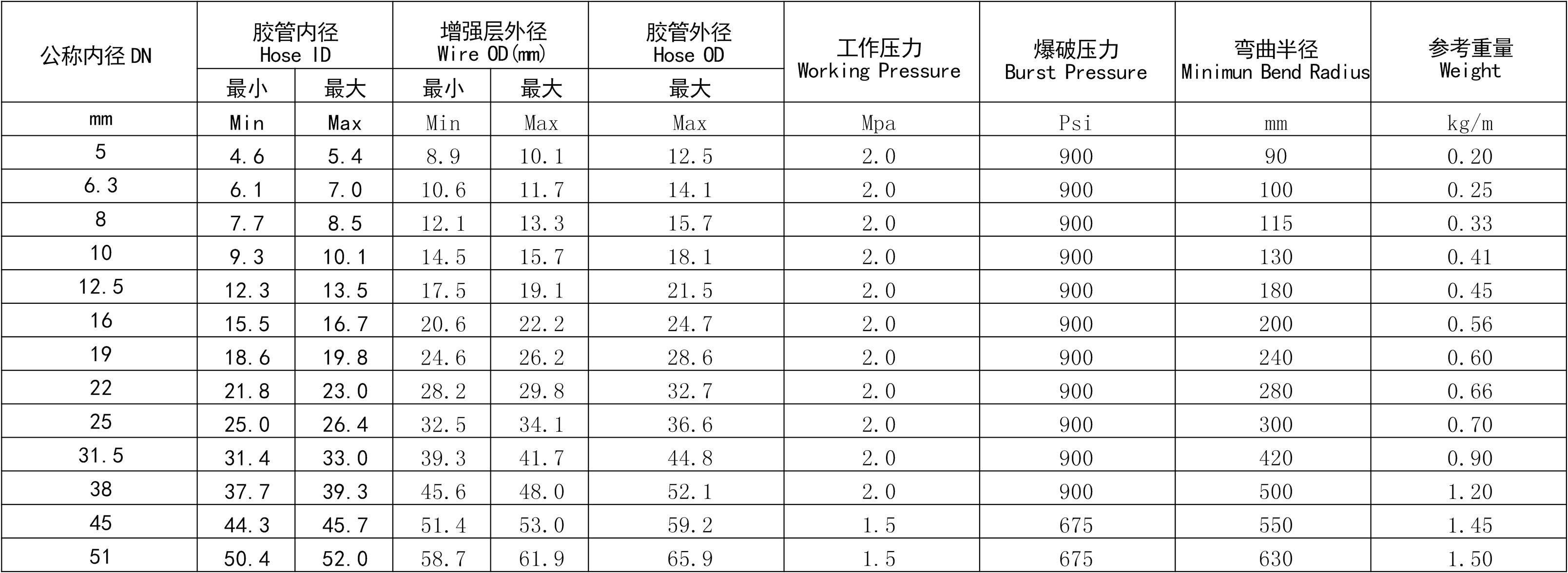 蒸汽胶管规格型号参照表.jpg