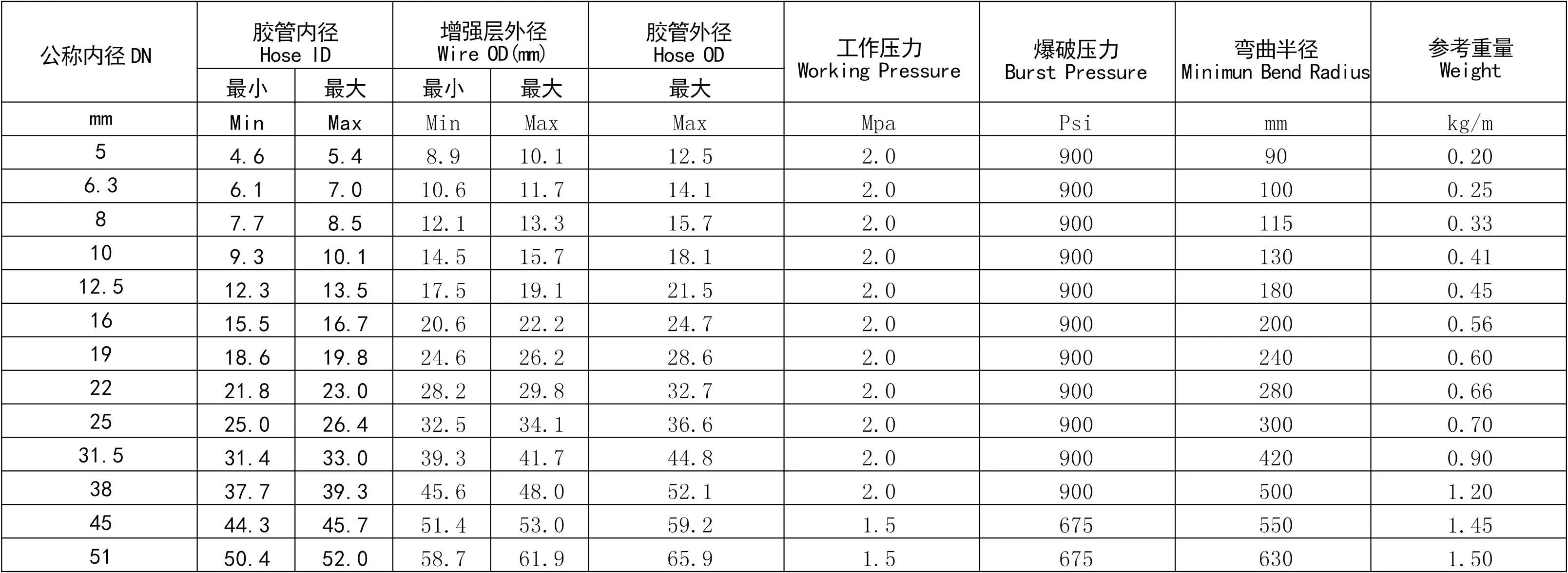 蒸汽胶管规格型号参照表.jpg 蒸汽胶管规格型号参照表.jpg