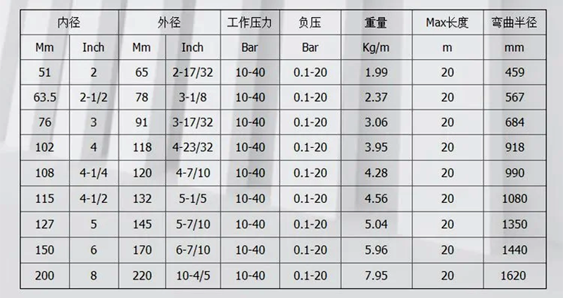 大口径胶管的规格型号对照表.png