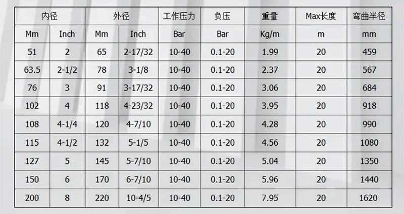 大口径胶管的规格型号对照表.png 大口径胶管的规格型号对照表.png